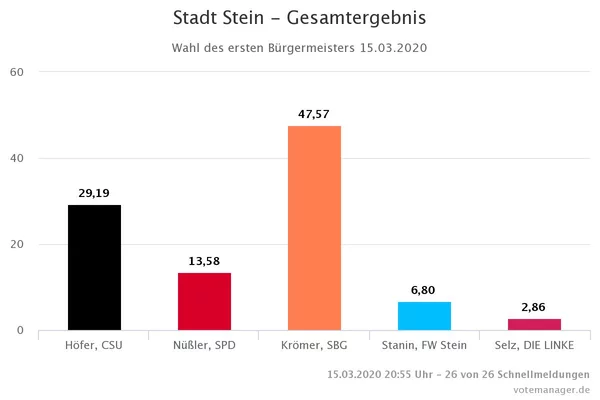 15.03.2020 - Gesamtergebnis Bürgermeister Gesamtergebnis Bürgermeister