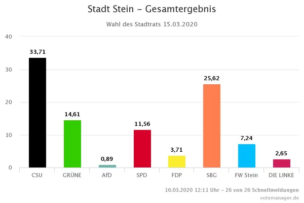 15.03.2020 - Gesamtergebnis Stadtrat